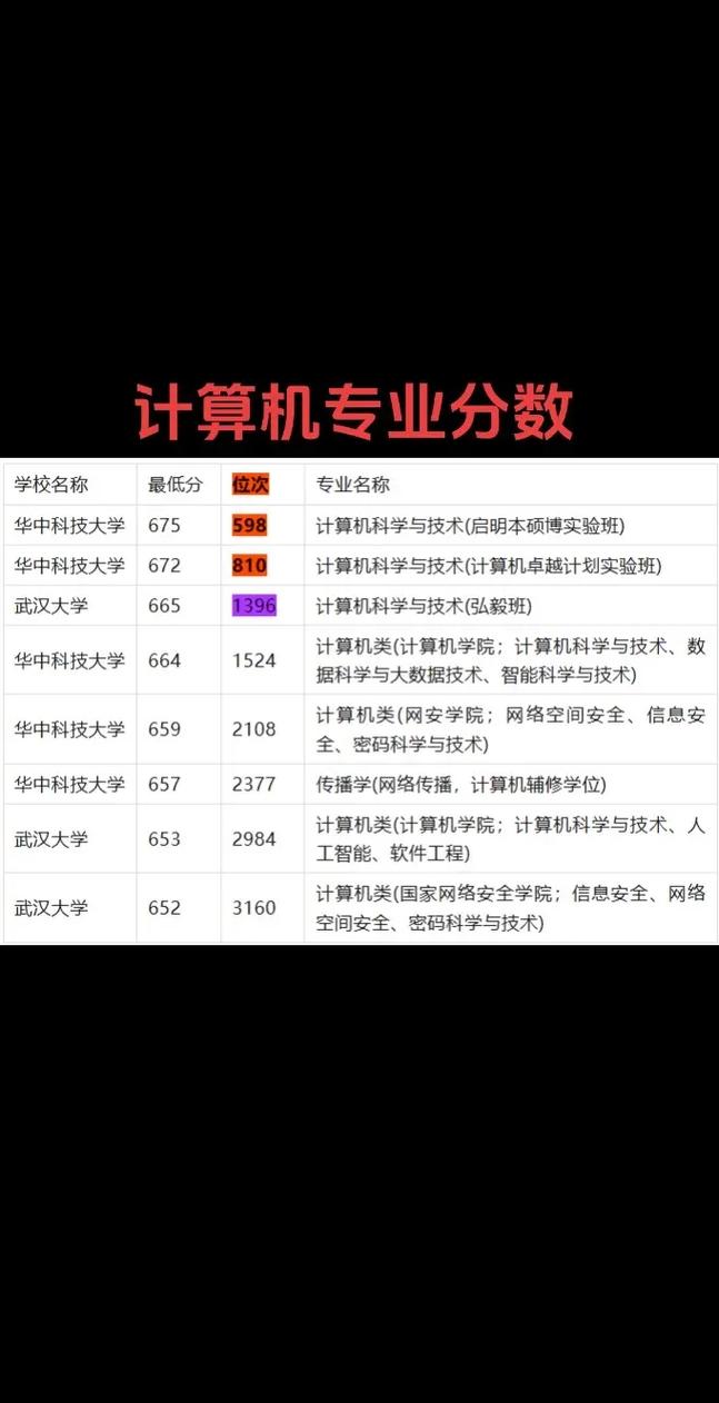 490到675分,湖北院校计算机专业分数.490到675分